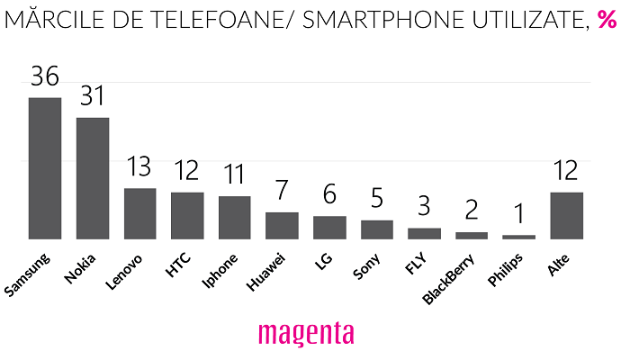 Sondaj: Marci de smartphone-uri preferate de moldoveni